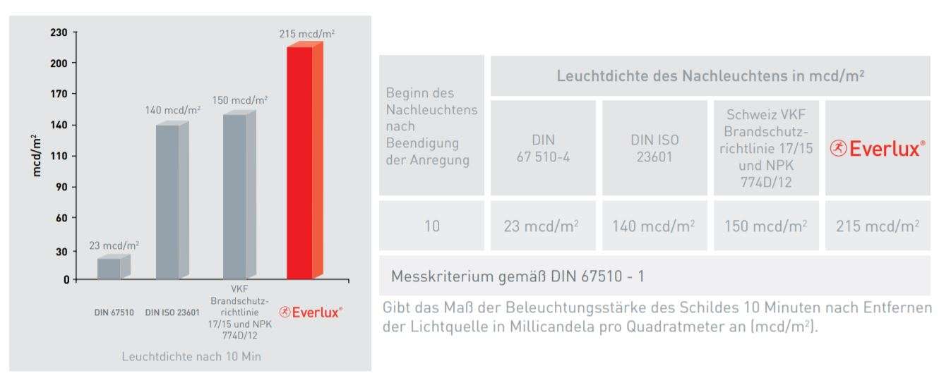 Rettungszeichen für Leuchten