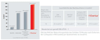 Rettungszeichen für Leuchten